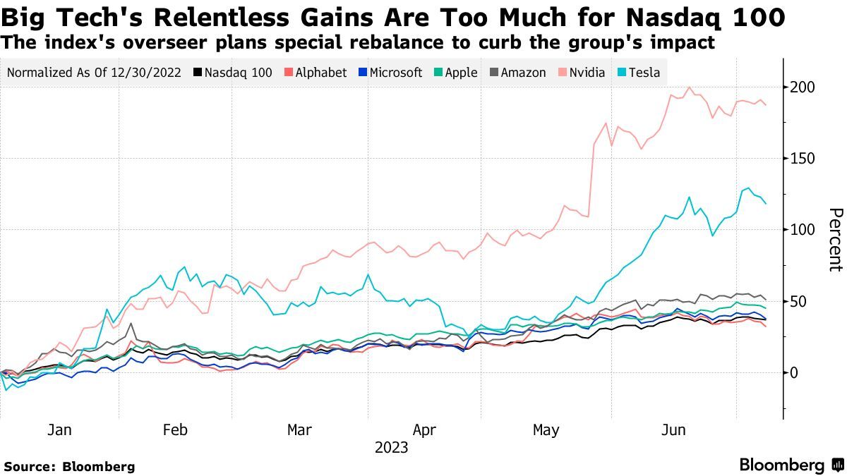 美国六大科技巨头占比超50%! 纳指100权重调整迫在眉睫