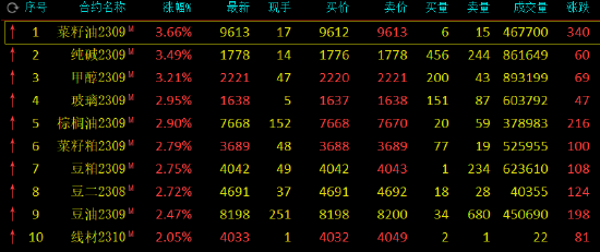 期市开盘：菜籽油、甲醇、纯碱涨超3%