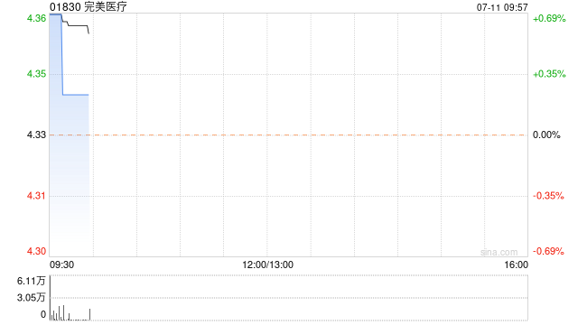 完美医疗：香港医疗旅游旗舰店6月销售合同环比增长26.6%