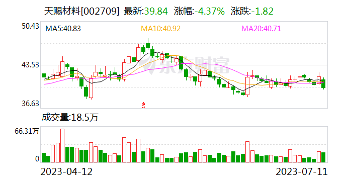 高盛“唱空”天赐材料：目前订单正常 Q2比Q1订单环比上升