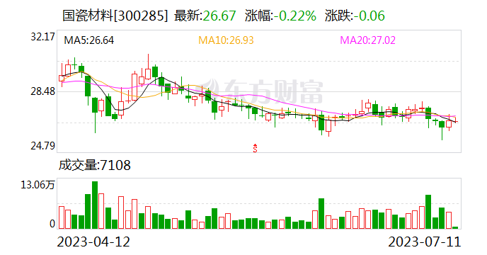 德邦证券给予国瓷材料买入评级 战略合作科达制造 看好陶瓷墨水色釉料市占率提升