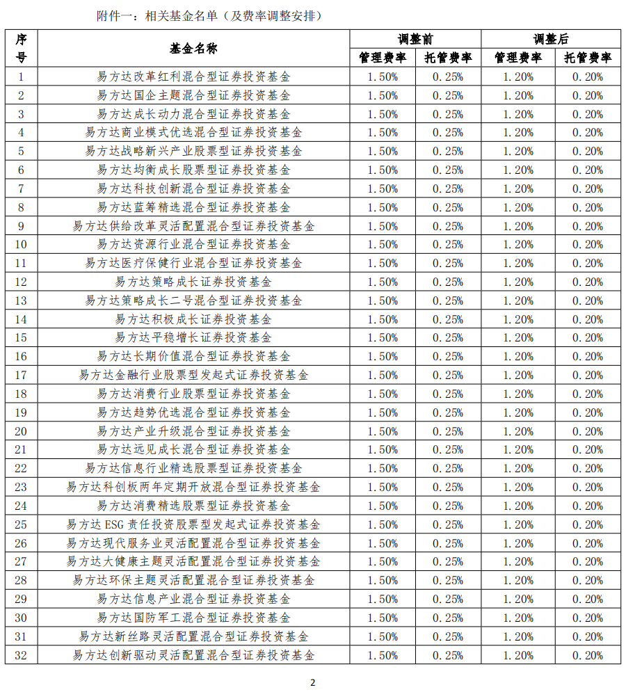 易方达基金旗下90只基金下调费率