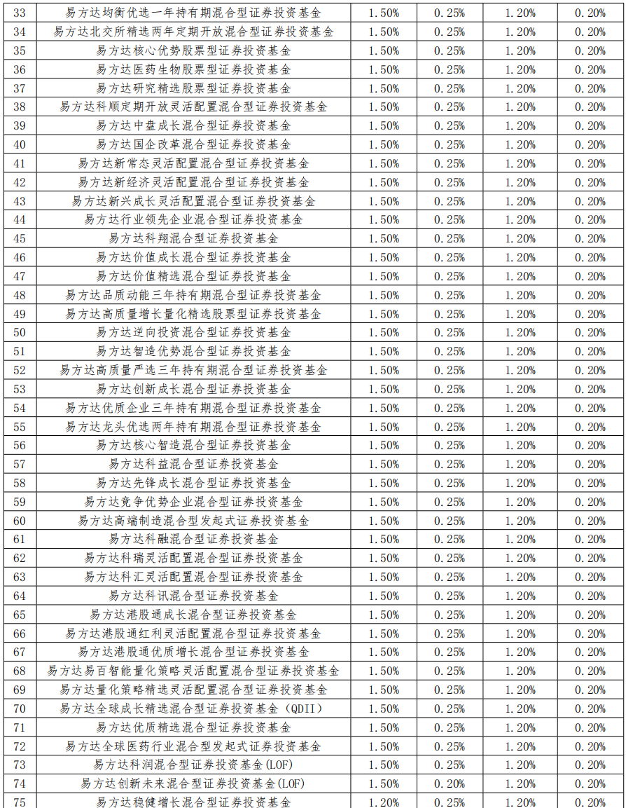 易方达基金旗下90只基金下调费率