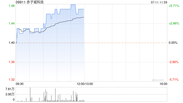 赤子城科技早盘持续上涨 股价现升5%