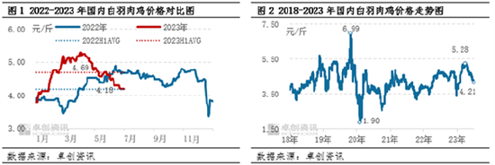 卓创资讯【白羽肉鸡】：上半年先涨后跌，下半年或继续下探