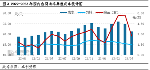 卓创资讯【白羽肉鸡】：上半年先涨后跌，下半年或继续下探