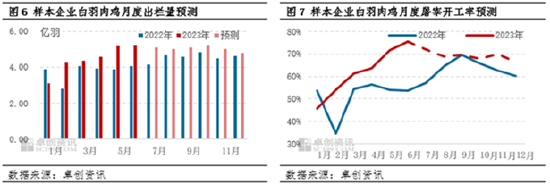 卓创资讯【白羽肉鸡】：上半年先涨后跌，下半年或继续下探