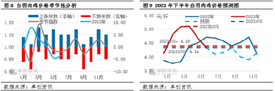 卓创资讯【白羽肉鸡】：上半年先涨后跌，下半年或继续下探