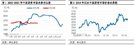 卓创资讯【沥青】：上半年沥青价格窄幅震荡　下半年有望季节性走高