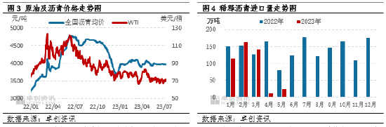 卓创资讯【沥青】：上半年沥青价格窄幅震荡　下半年有望季节性走高