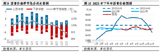 卓创资讯【沥青】：上半年沥青价格窄幅震荡　下半年有望季节性走高