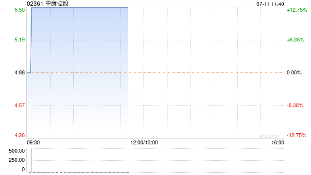 中康控股早盘直线拉升 股价现涨近13%