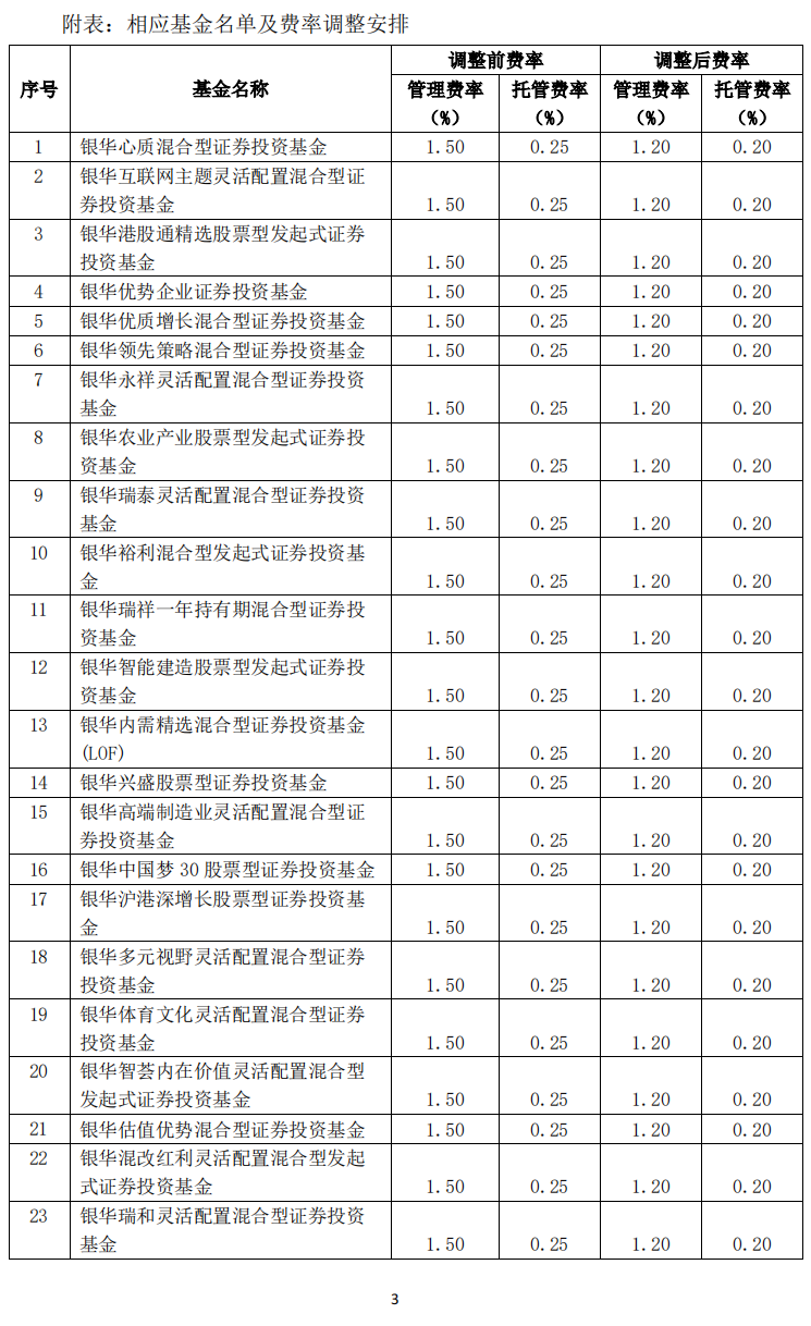 银华基金旗下82只基金下调费率