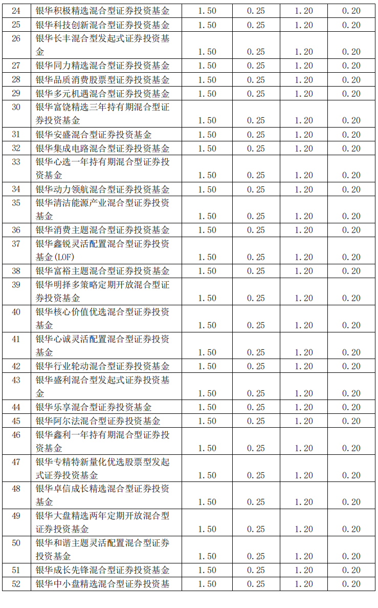 银华基金旗下82只基金下调费率