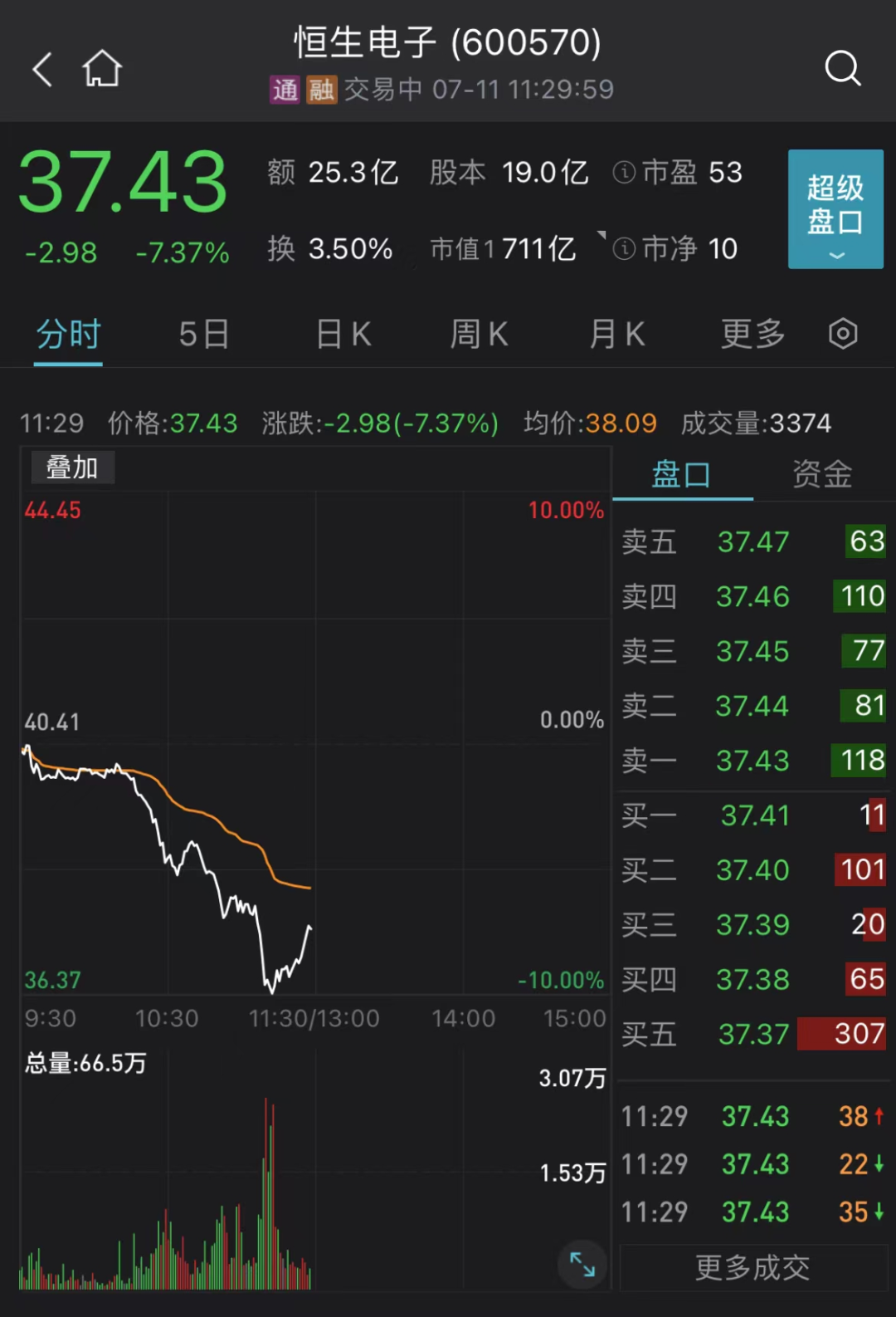 大跳水！龙头崩了！两大利空来袭