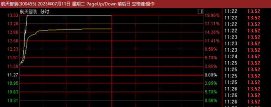 10分钟20cm涨停！这一板块全线爆发 A股超3100股飘红，北上资金近30亿杀入