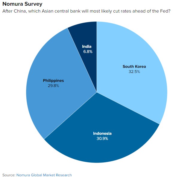 野村证券：亚洲各国央行可能很快会先于美联储降息