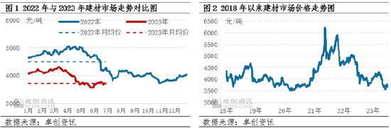 卓创资讯【建筑钢材】：上半年价格先强后弱 下半年或延续筑底波动