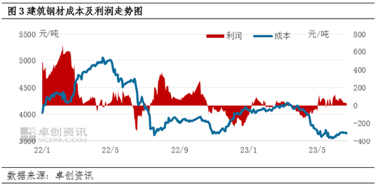 卓创资讯【建筑钢材】：上半年价格先强后弱 下半年或延续筑底波动