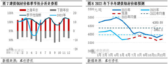 卓创资讯【建筑钢材】：上半年价格先强后弱 下半年或延续筑底波动