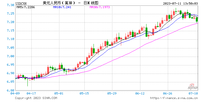 离岸人民币一度涨破7.20关口，日内升值逾200点