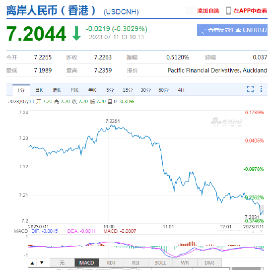 离岸人民币一度涨破7.20关口，日内升值逾200点