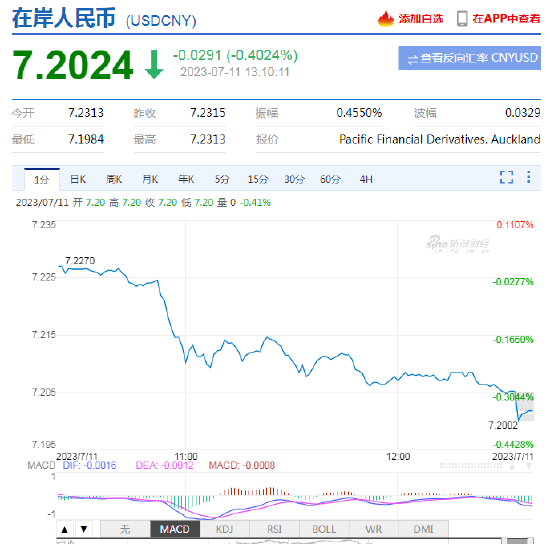 离岸人民币一度涨破7.20关口，日内升值逾200点