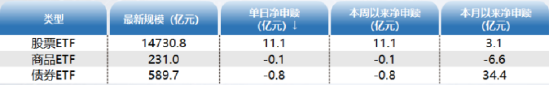 ETF资金日报：股票型ETF连续第三日净流入！资金两手布局低估值顺周期+高景气成长