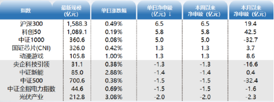 ETF资金日报：股票型ETF连续第三日净流入！资金两手布局低估值顺周期+高景气成长