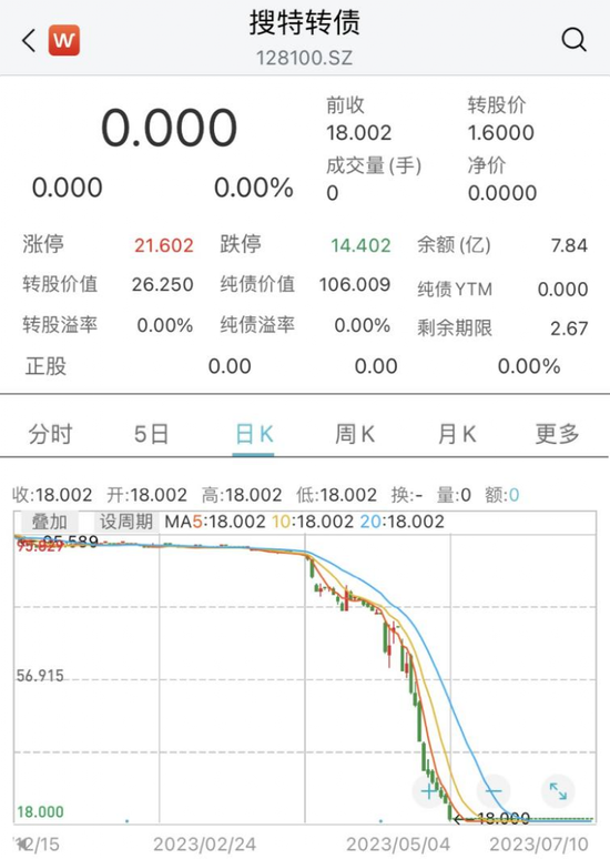 “1元魔咒”面临股债双退的*ST搜特 再遭证监会立案调查