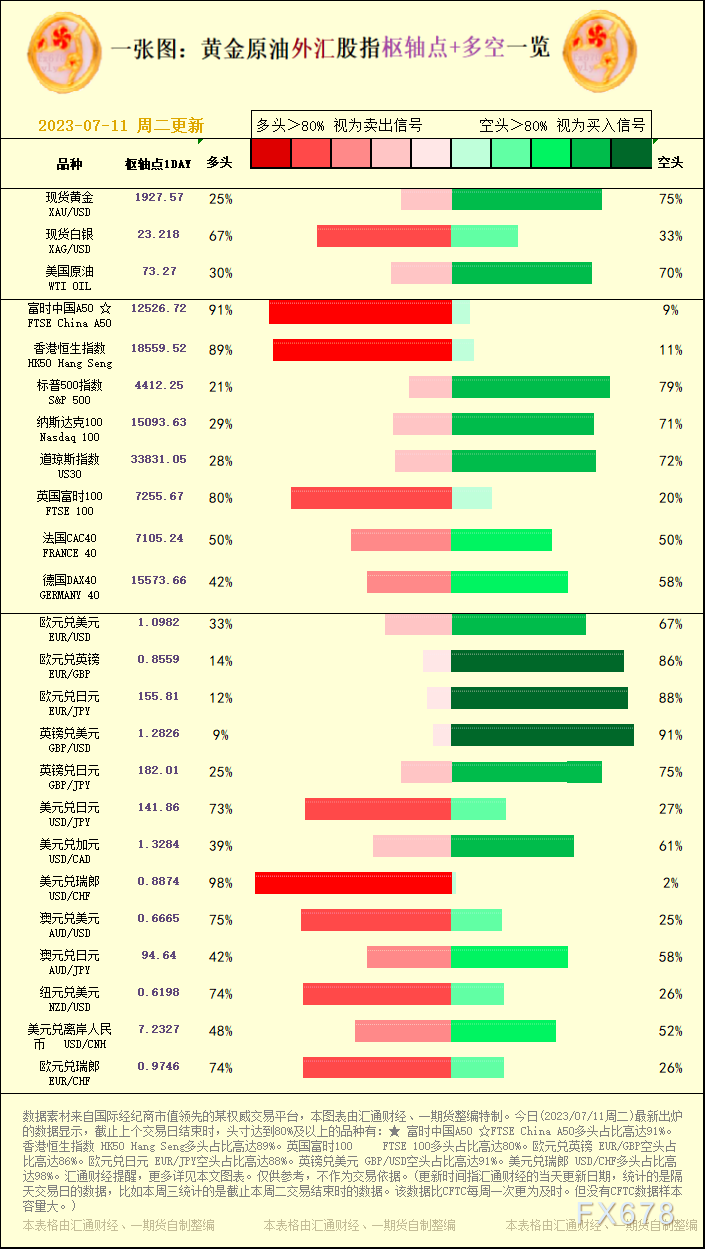 一张图：2023/07/11黄金原油外汇股指