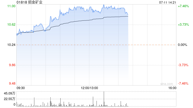 黄金股早盘集体走高 招金矿业涨超7%紫金矿业涨超4%