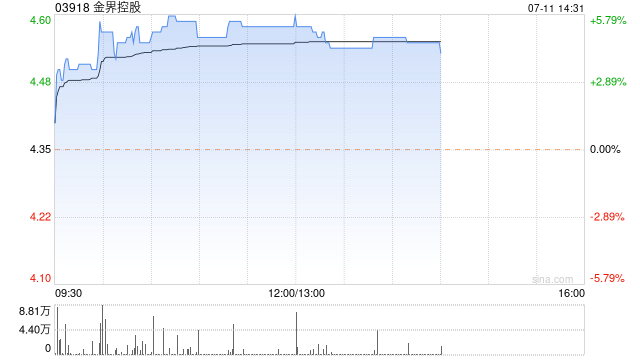 金界控股现涨近5% 大摩将目标价由5.45港元升至5.50港元