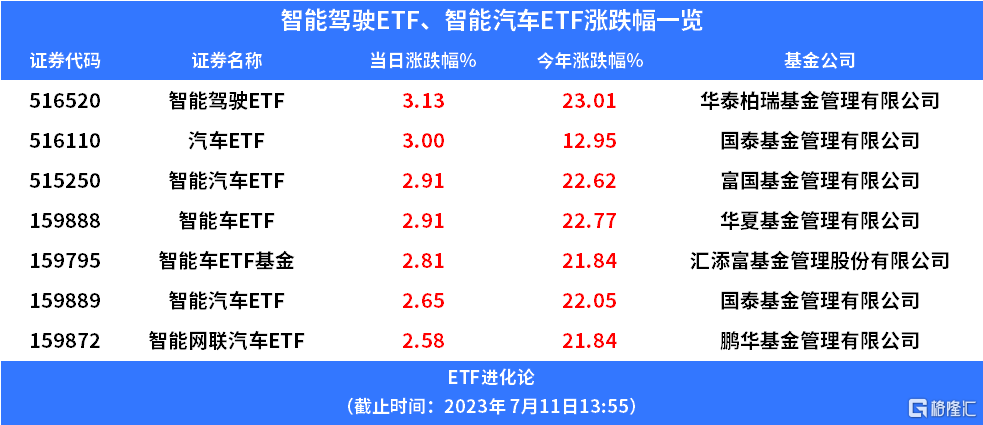 智能驾驶ETF涨超3%，智能驾驶元年开启？