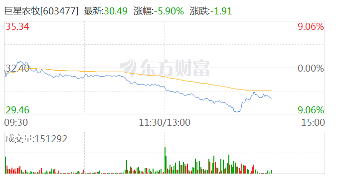 猪肉概念午后持续走低 巨星农牧跌超8%