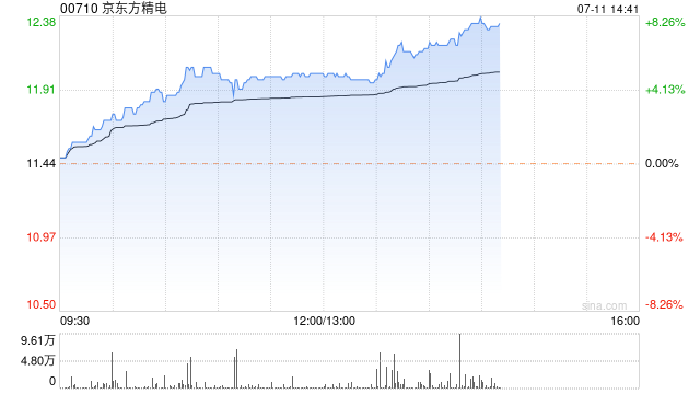 京东方精电午盘持续走高 股价现涨近8%