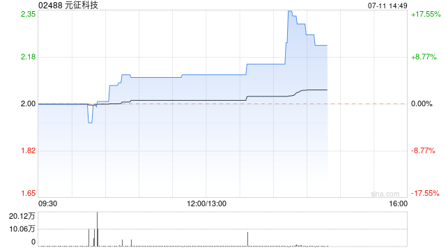 元征科技午盘急速上升 股价现涨超13%