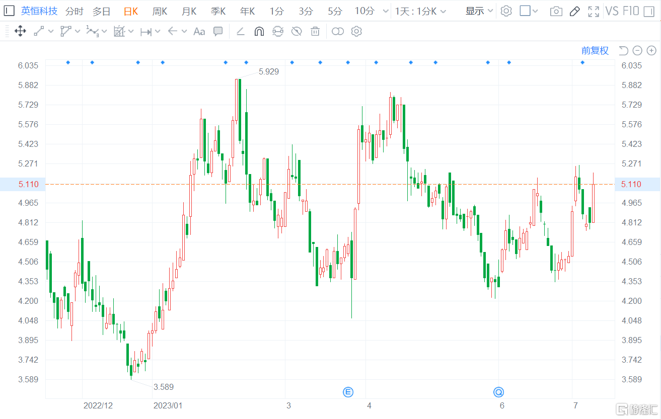 港股异动丨政策激励叠加机构看好 英恒科技(1760.HK)涨超6%