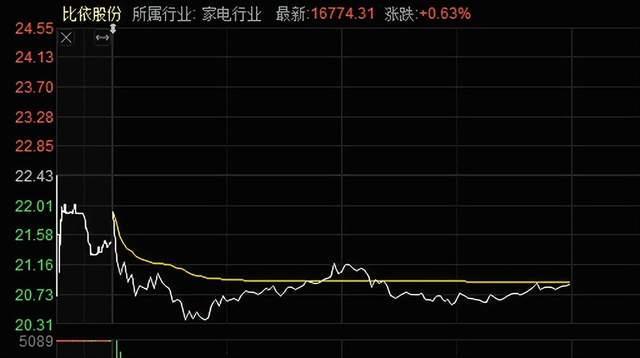 “空气炸锅第一股”盘中下挫9%，机构提前抛售股票