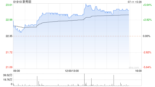 新秀丽现涨超4% 美银证券将目标价由29港元上调至30港元