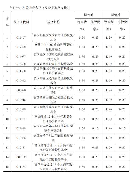 富国基金旗下119只基金下调费率