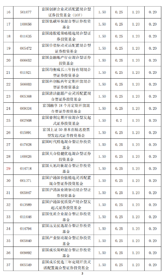 富国基金旗下119只基金下调费率