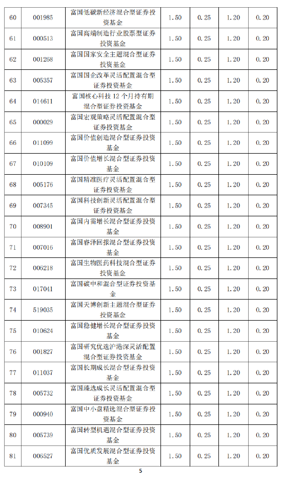 富国基金旗下119只基金下调费率