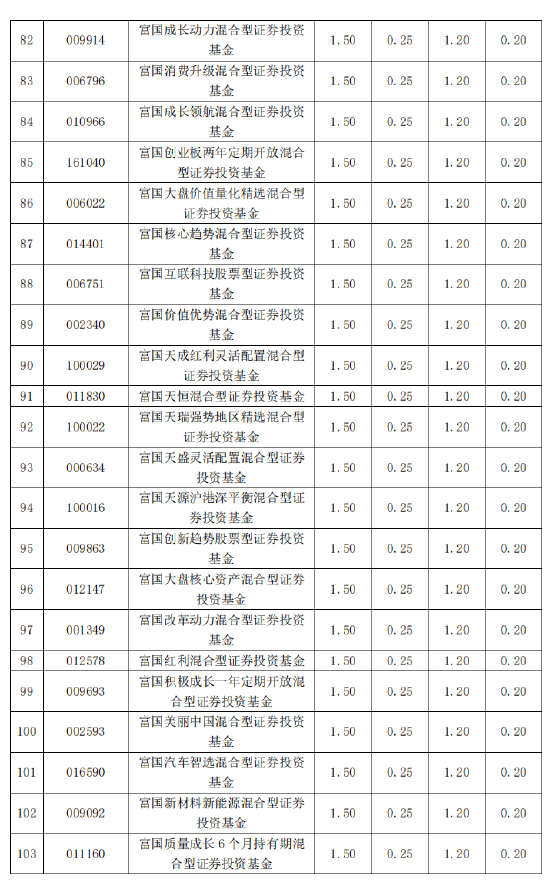 富国基金旗下119只基金下调费率