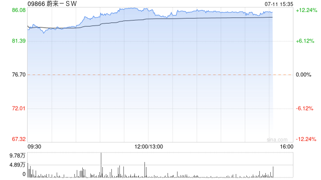 汽车股集体大涨 蔚来-SW大涨11%小鹏汽车-W涨逾9%