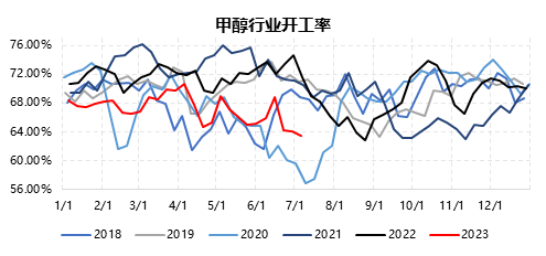 广发期货：短期甲醇或延续偏强走势 但反弹或为阶段行情