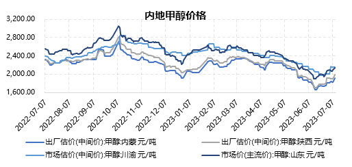 广发期货：短期甲醇或延续偏强走势 但反弹或为阶段行情