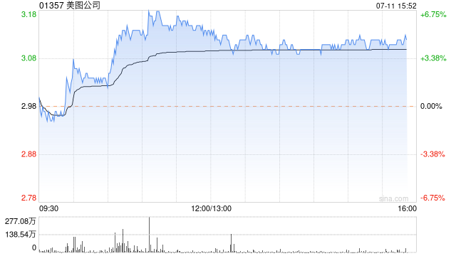 美图公司现涨超4% 中信证券持续看好全球AI产业的发展进程