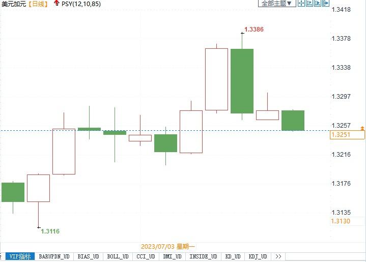 加银周三料再加息25基点，继续抗击顽固通胀！