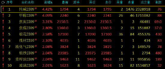 收评：纯碱、甲醇涨超4%，焦炭涨超3%